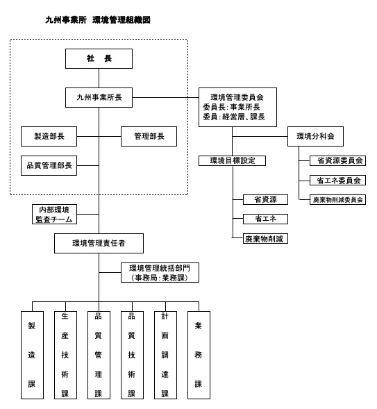 環境管理組織図